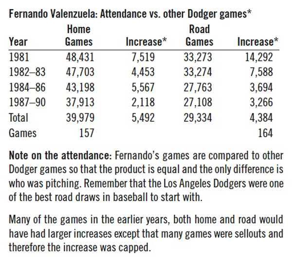 Fernando Valenzuela: Attendance vs. other Dodger games.