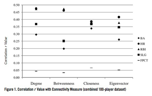 Correlation r Value with Connectivity Measure (combined 100-player dataset).