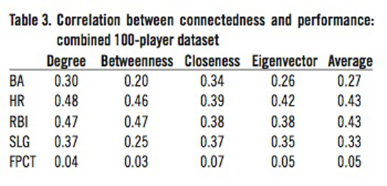 Correlation between connectedness and performance: combined 100-player dataset.