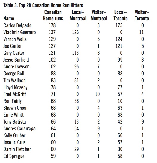 Top 20 Canadian Home Run Hitters