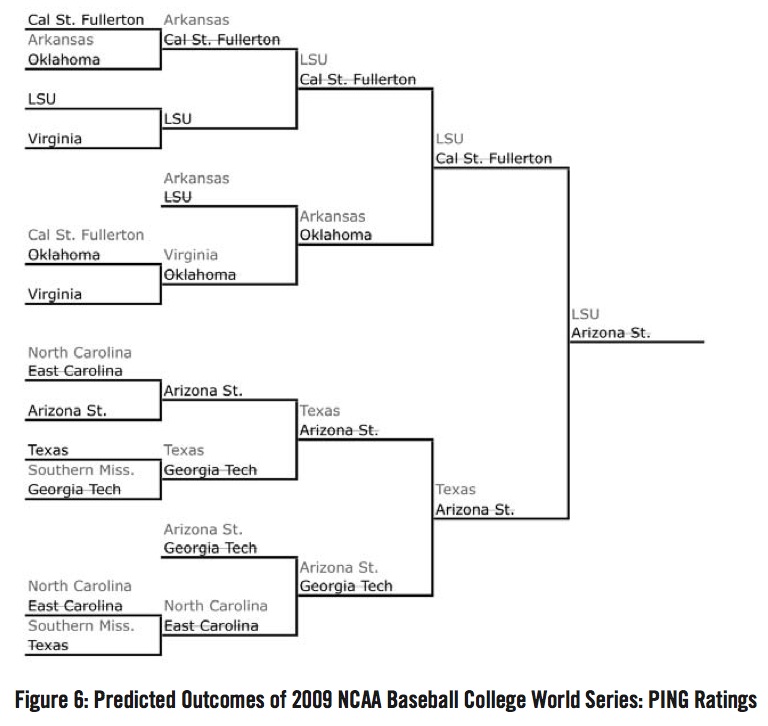 Predicted Outcomes of the 2009 NCAA Baseball College World Series: PING Ratings