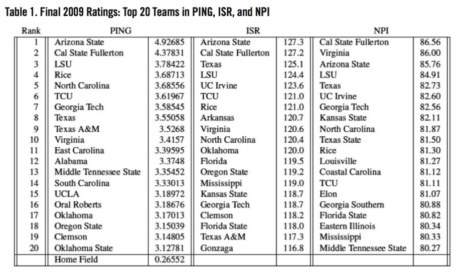 Final 2009 Ratings: Top 20 Teams in PING, ISR, and NPI