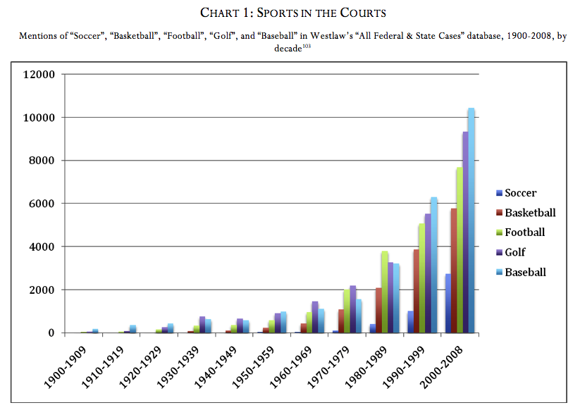 Chart 1: Sports in the Courts (Ross Davies)